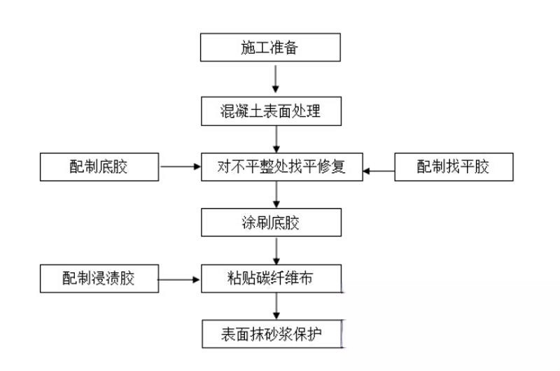 石门碳纤维加固的优势以及使用方法